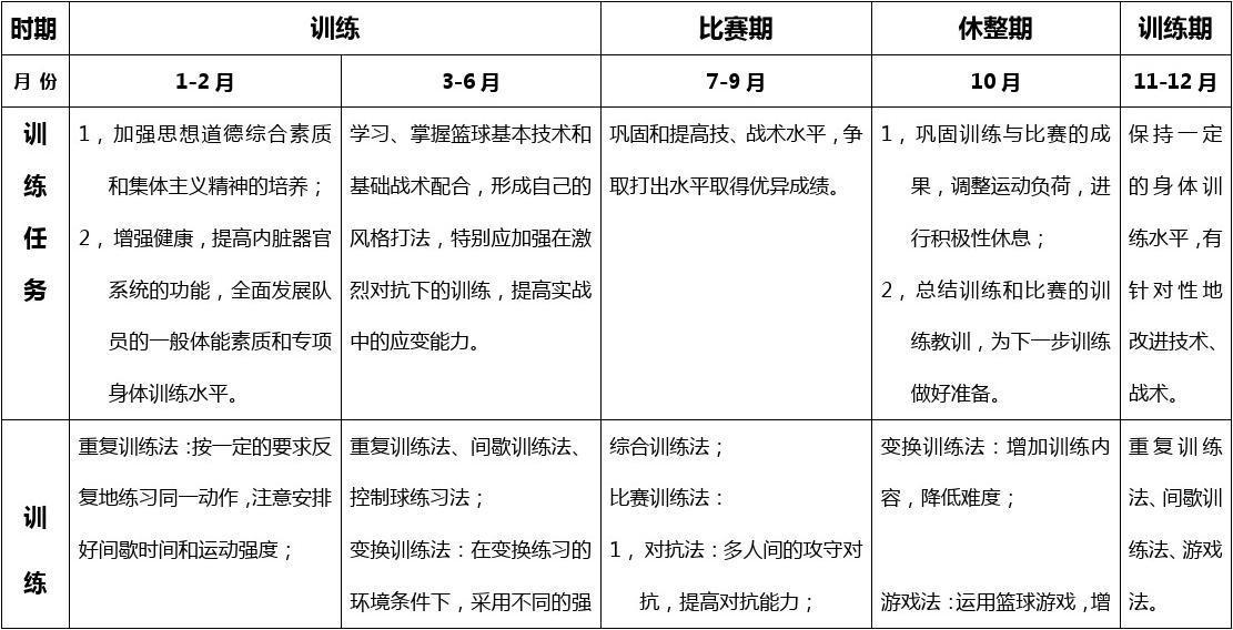 篮球年度训练计划内容有哪些